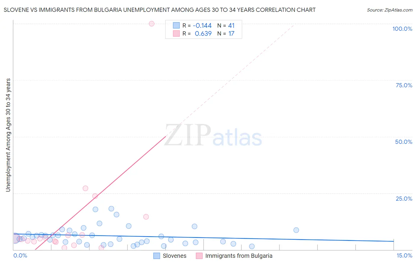 Slovene vs Immigrants from Bulgaria Unemployment Among Ages 30 to 34 years