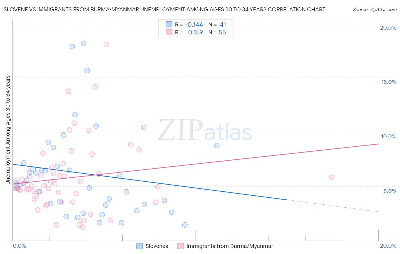Slovene vs Immigrants from Burma/Myanmar Unemployment Among Ages 30 to 34 years