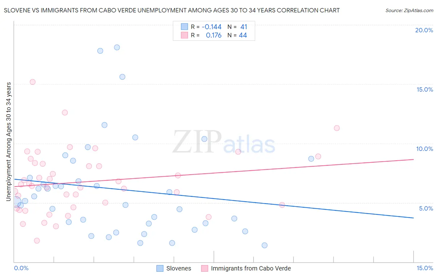 Slovene vs Immigrants from Cabo Verde Unemployment Among Ages 30 to 34 years