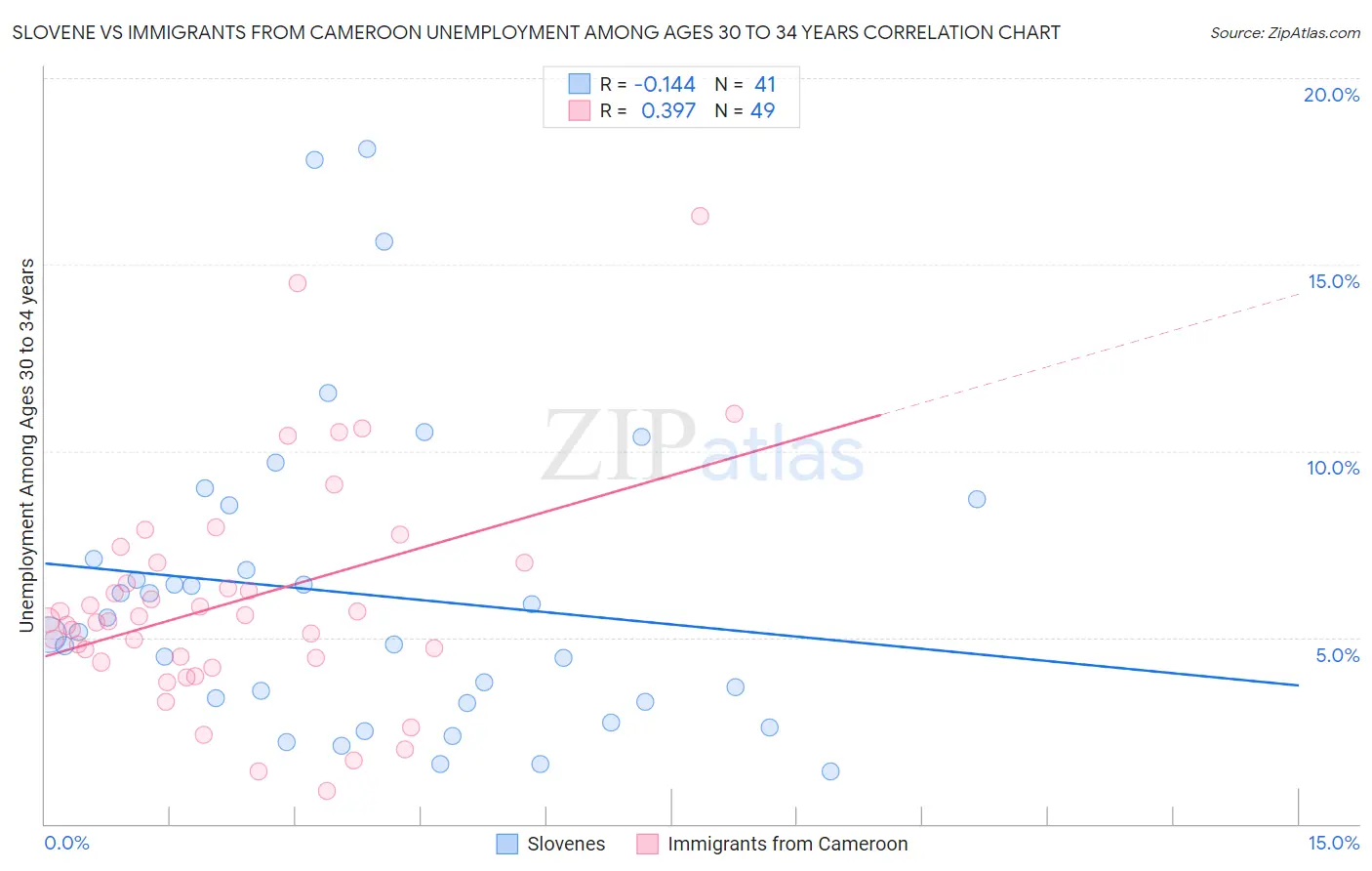 Slovene vs Immigrants from Cameroon Unemployment Among Ages 30 to 34 years