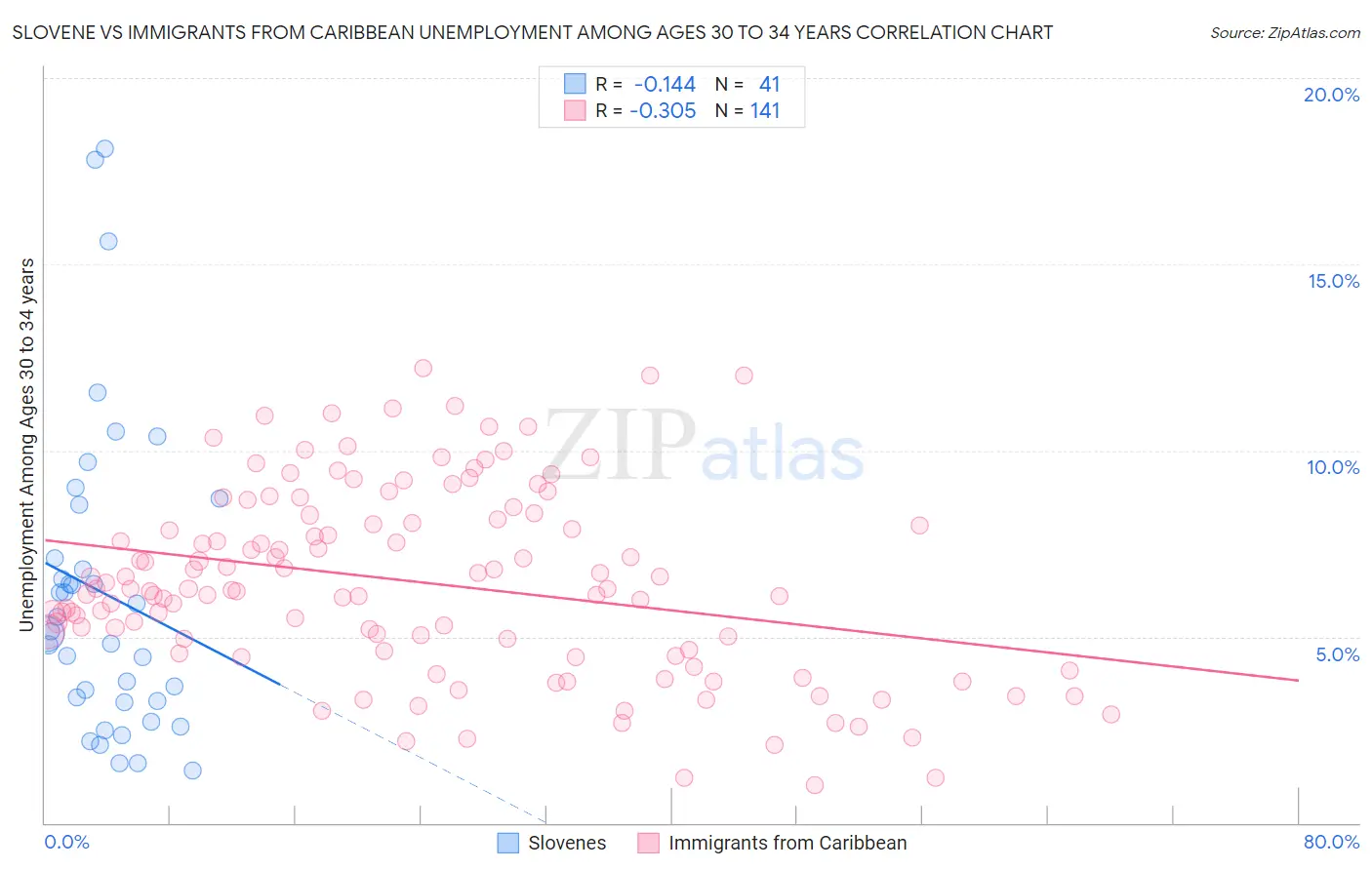 Slovene vs Immigrants from Caribbean Unemployment Among Ages 30 to 34 years