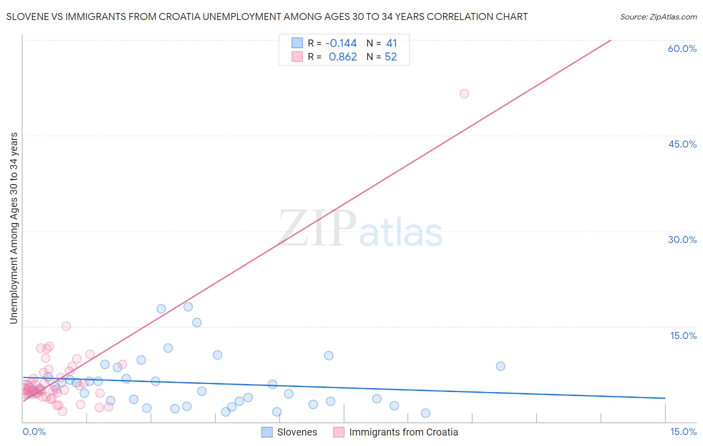 Slovene vs Immigrants from Croatia Unemployment Among Ages 30 to 34 years