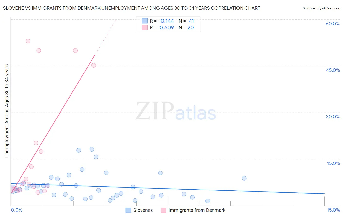 Slovene vs Immigrants from Denmark Unemployment Among Ages 30 to 34 years