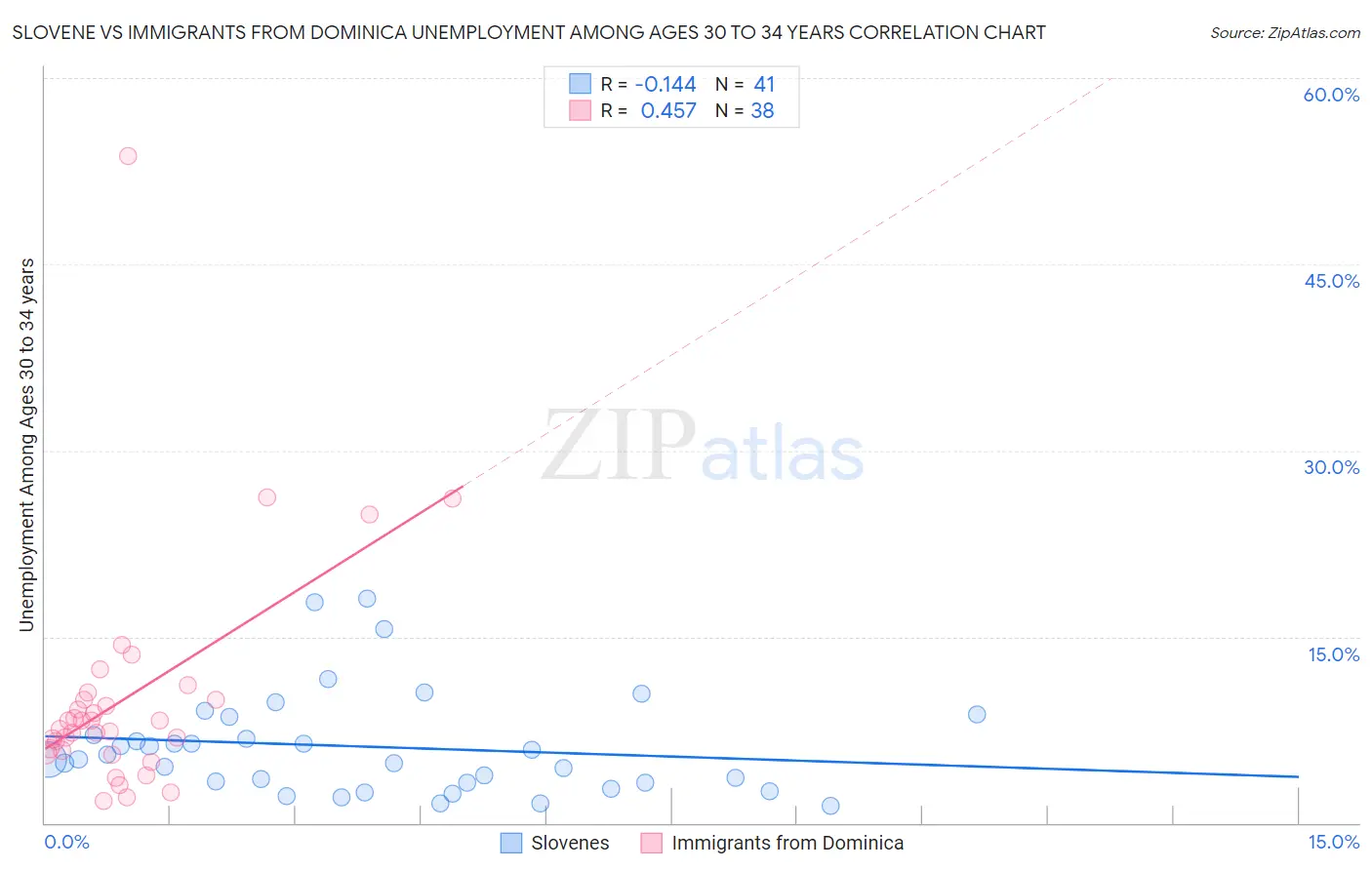 Slovene vs Immigrants from Dominica Unemployment Among Ages 30 to 34 years