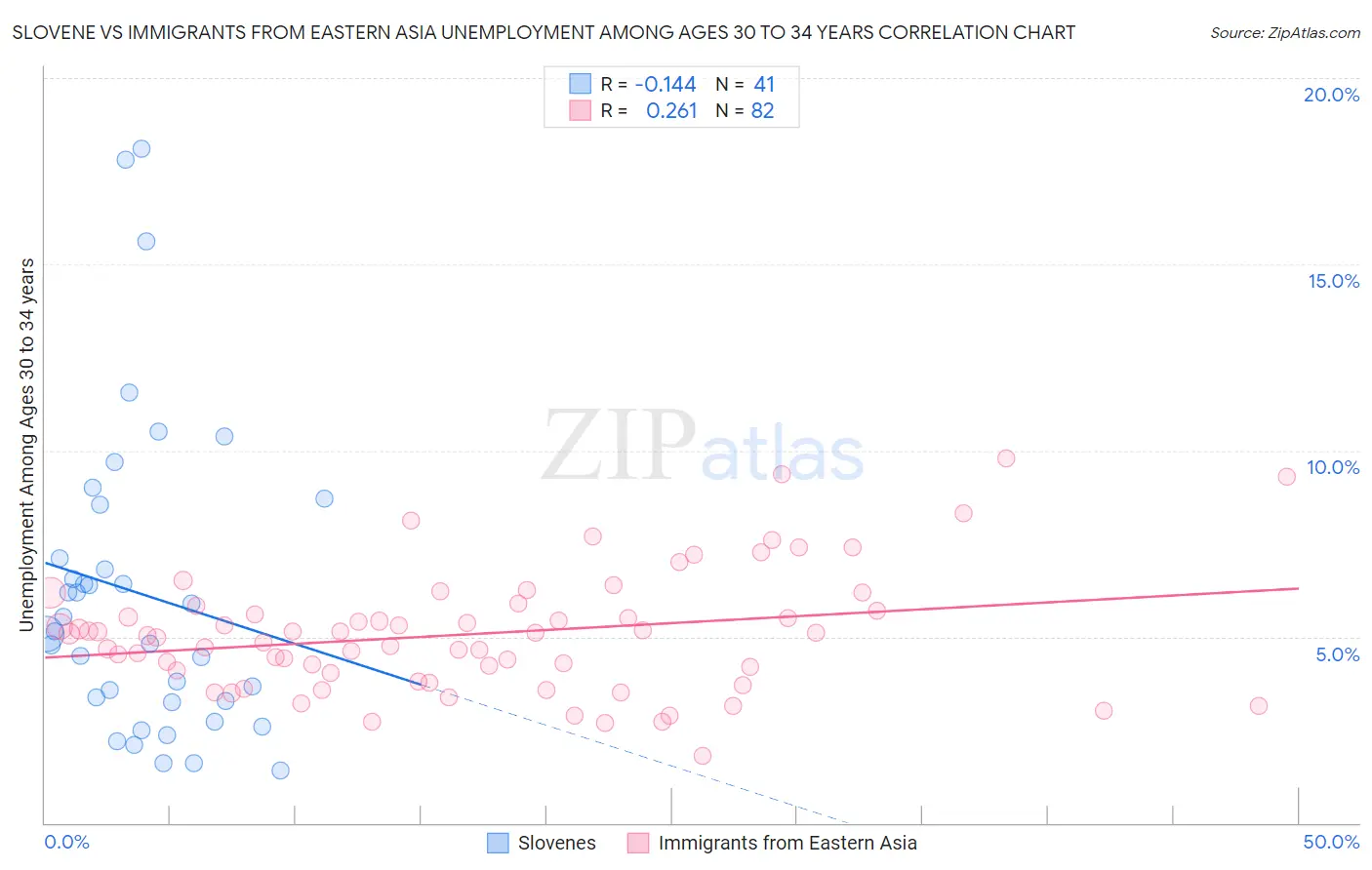Slovene vs Immigrants from Eastern Asia Unemployment Among Ages 30 to 34 years