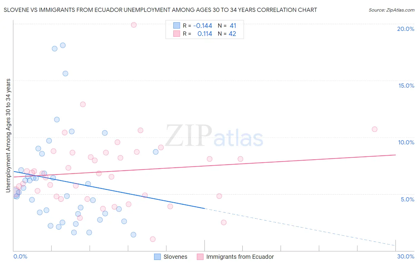 Slovene vs Immigrants from Ecuador Unemployment Among Ages 30 to 34 years