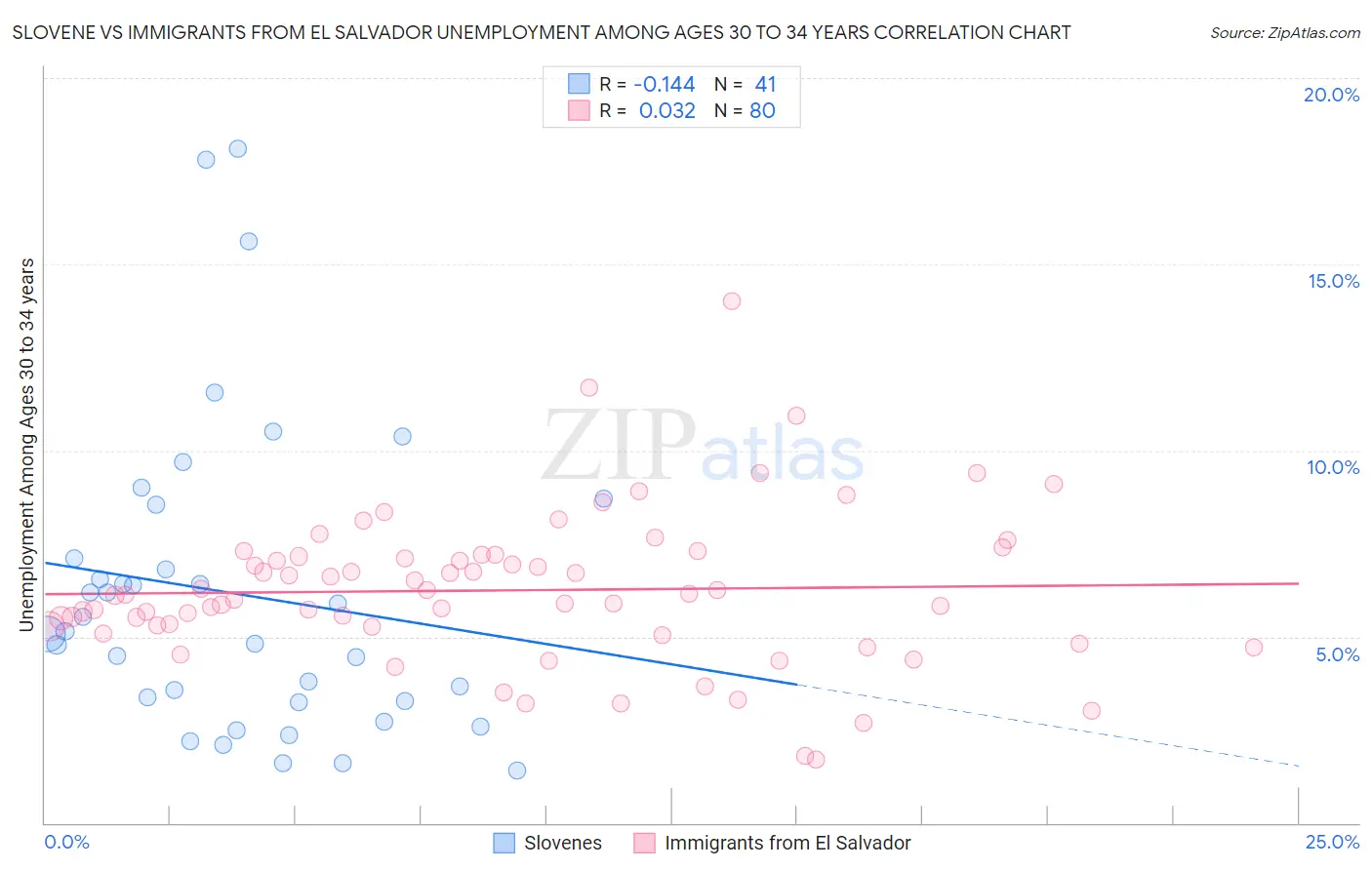 Slovene vs Immigrants from El Salvador Unemployment Among Ages 30 to 34 years