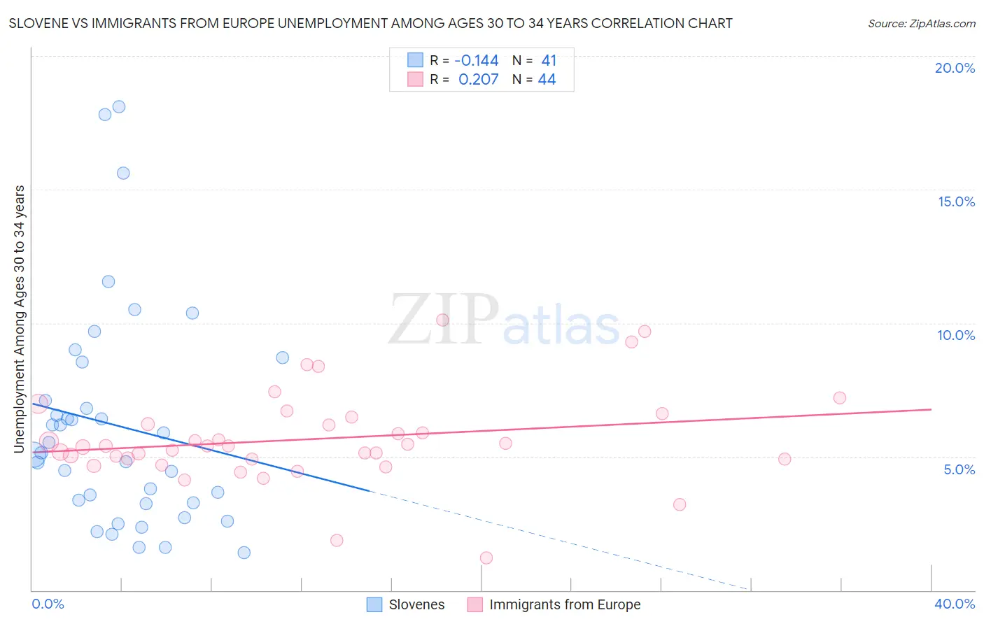 Slovene vs Immigrants from Europe Unemployment Among Ages 30 to 34 years