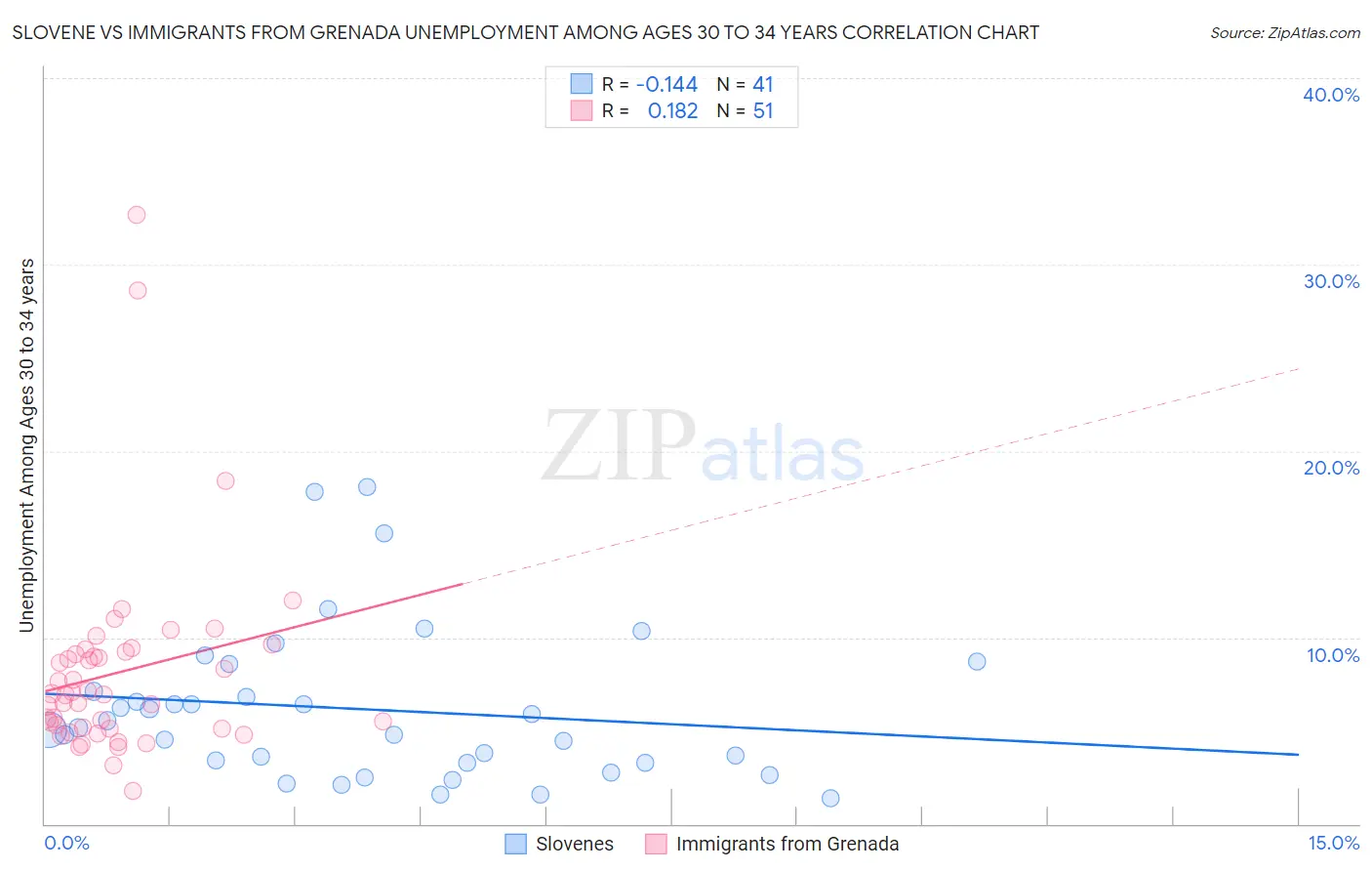 Slovene vs Immigrants from Grenada Unemployment Among Ages 30 to 34 years