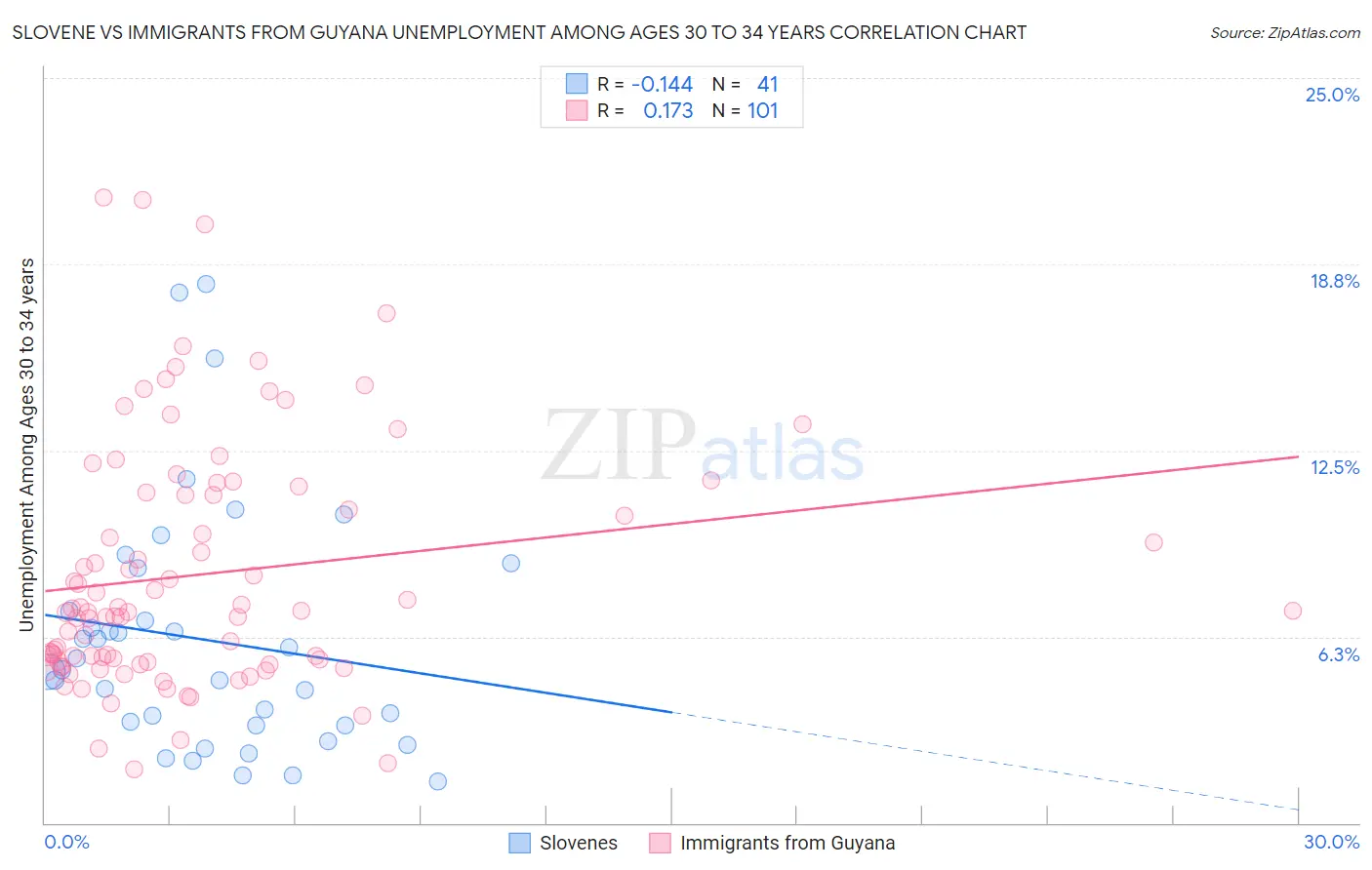 Slovene vs Immigrants from Guyana Unemployment Among Ages 30 to 34 years