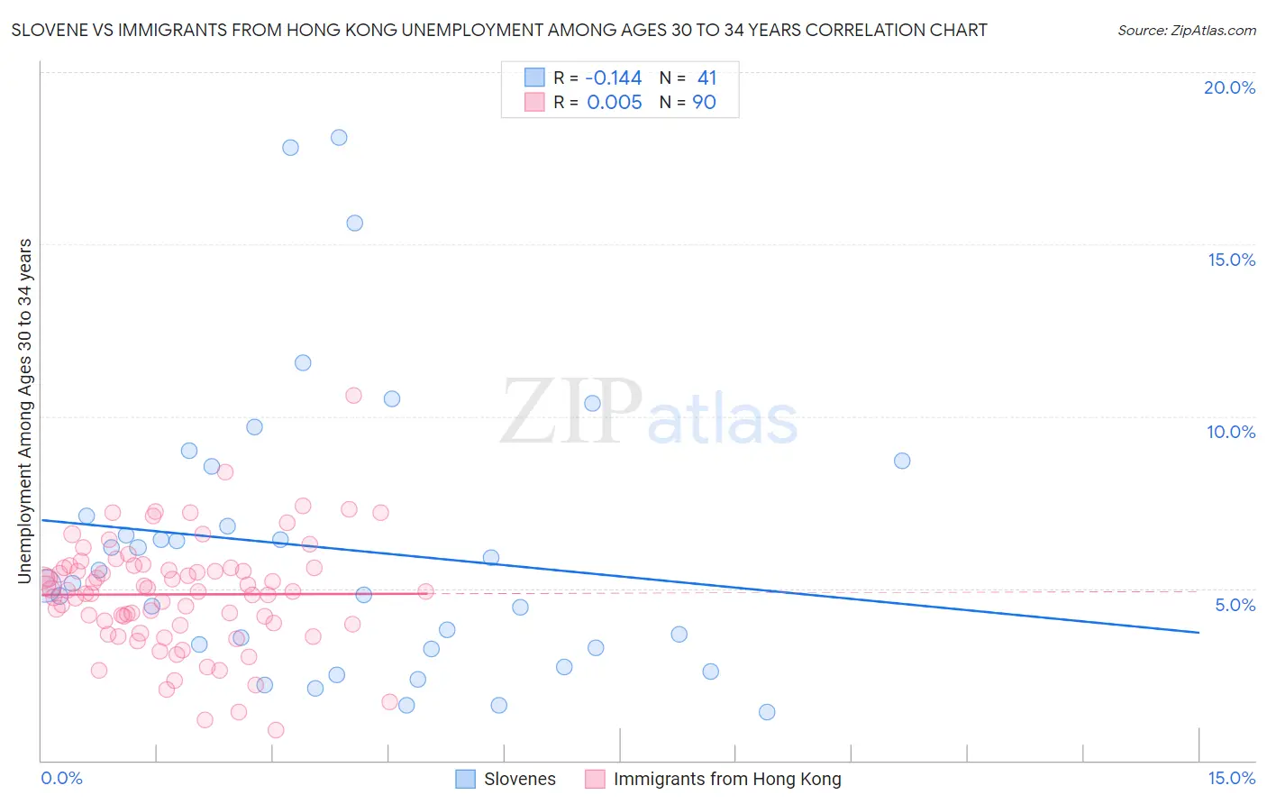 Slovene vs Immigrants from Hong Kong Unemployment Among Ages 30 to 34 years