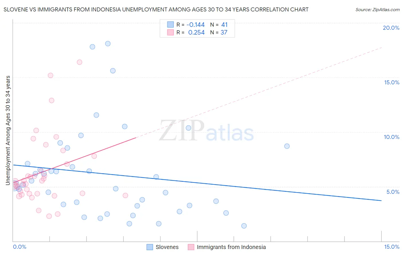 Slovene vs Immigrants from Indonesia Unemployment Among Ages 30 to 34 years
