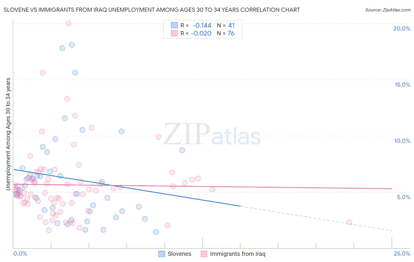 Slovene vs Immigrants from Iraq Unemployment Among Ages 30 to 34 years