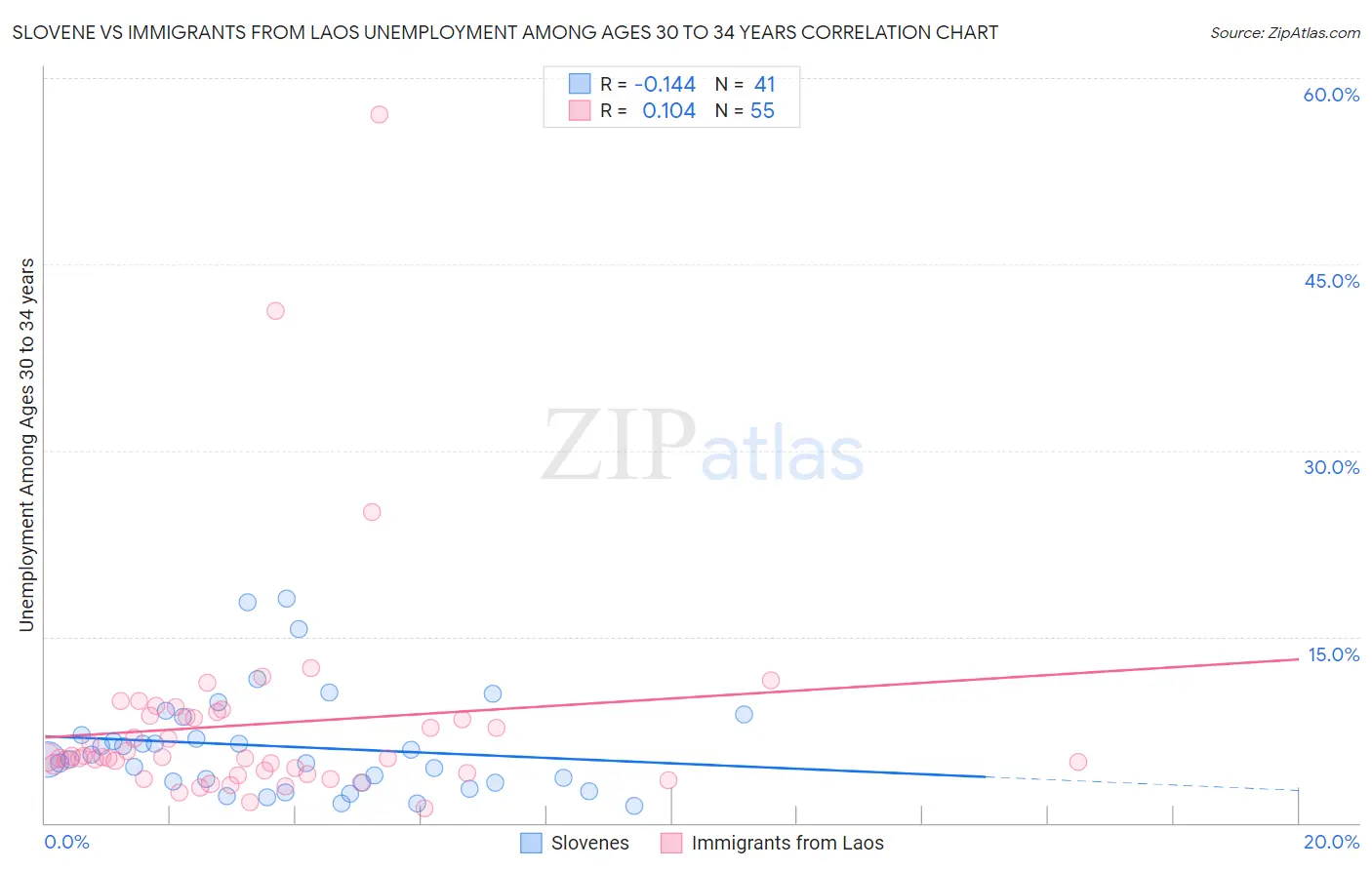 Slovene vs Immigrants from Laos Unemployment Among Ages 30 to 34 years