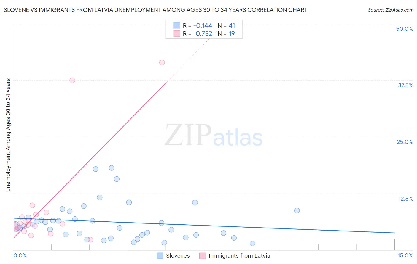 Slovene vs Immigrants from Latvia Unemployment Among Ages 30 to 34 years