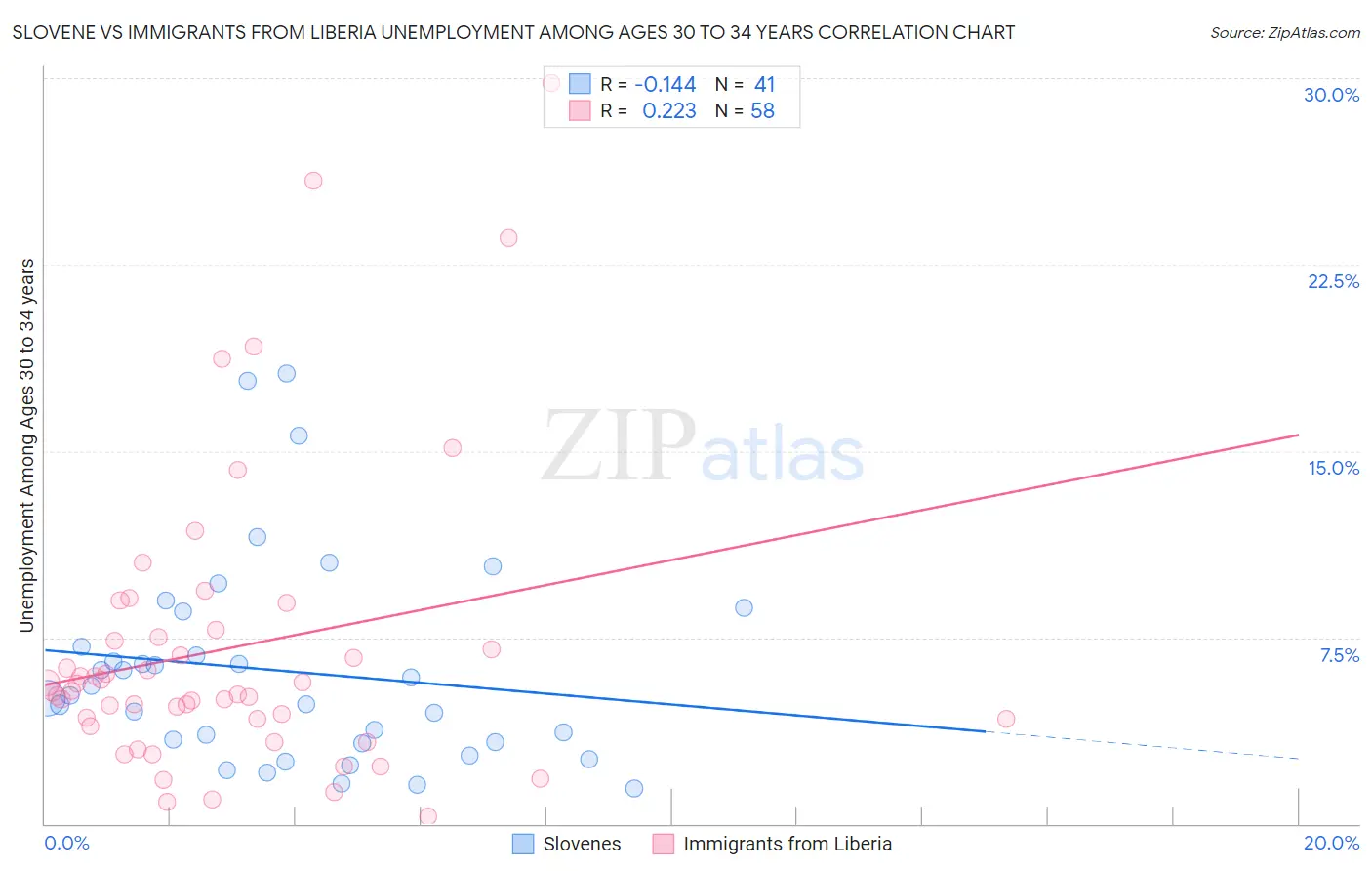 Slovene vs Immigrants from Liberia Unemployment Among Ages 30 to 34 years