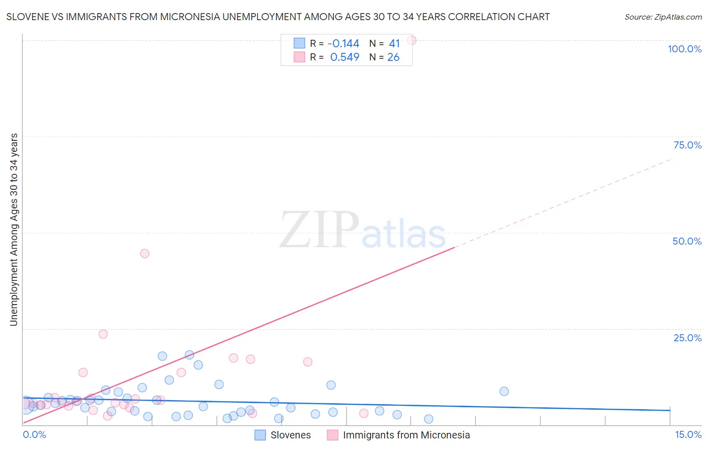Slovene vs Immigrants from Micronesia Unemployment Among Ages 30 to 34 years