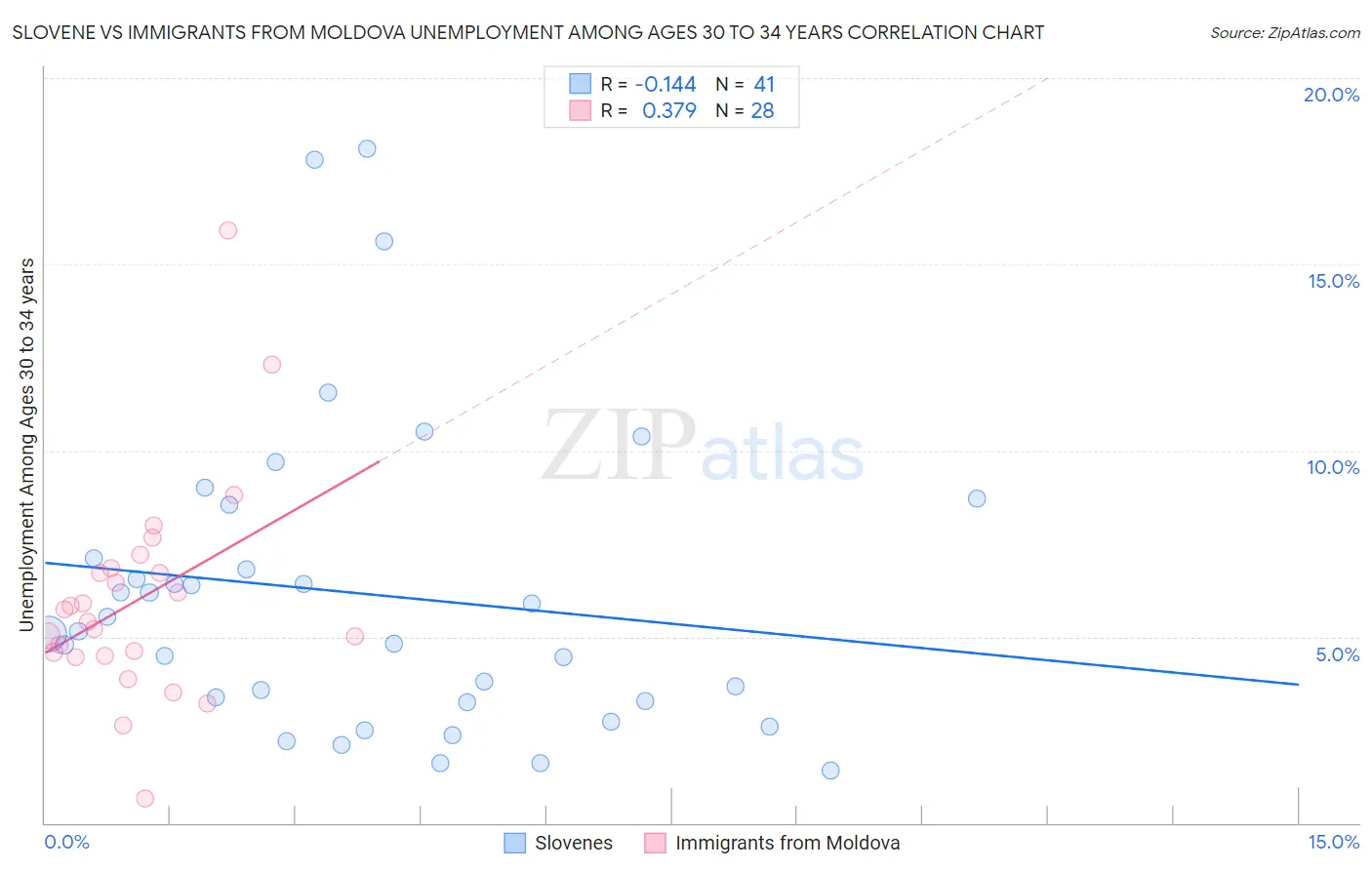 Slovene vs Immigrants from Moldova Unemployment Among Ages 30 to 34 years