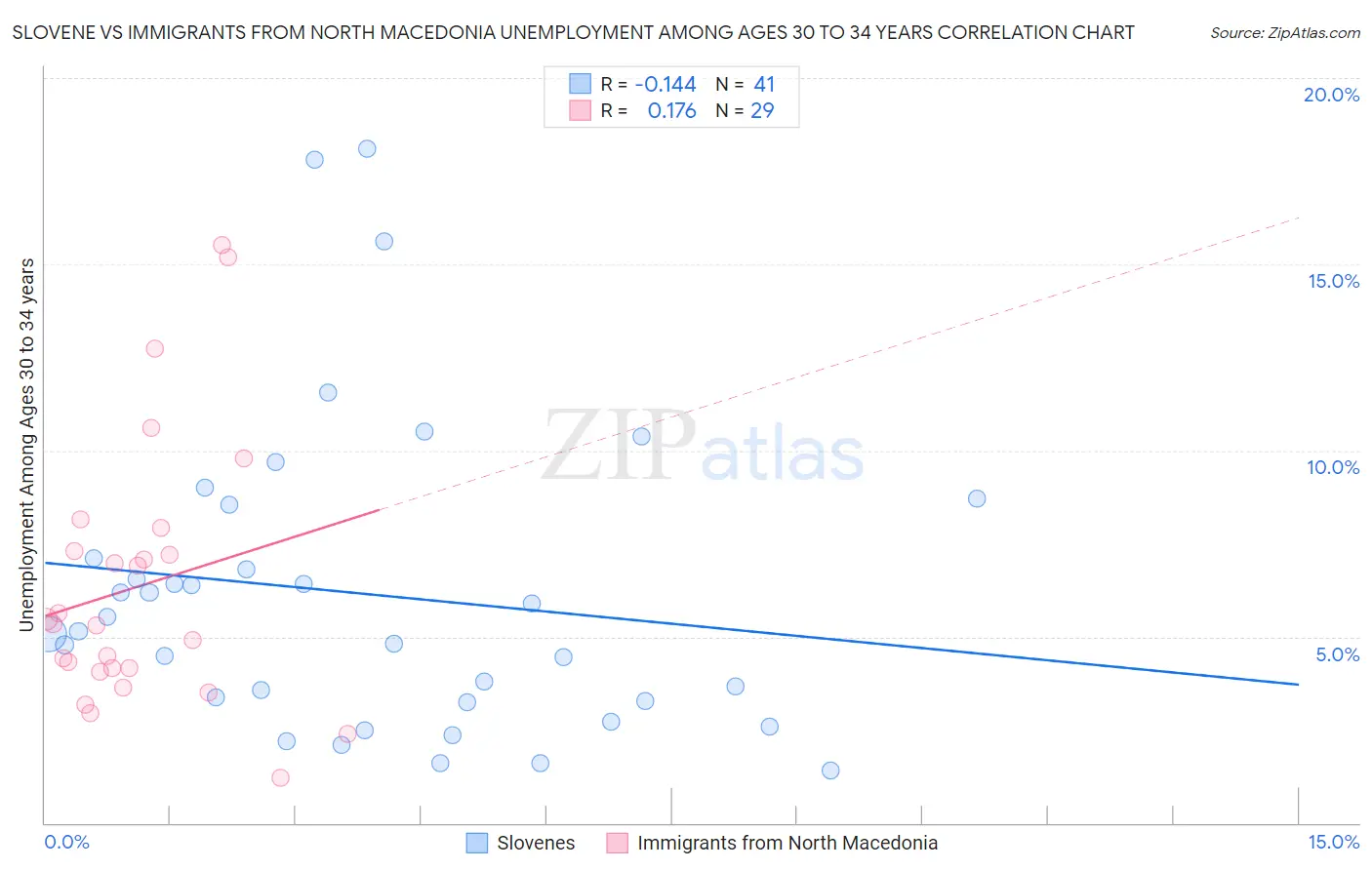 Slovene vs Immigrants from North Macedonia Unemployment Among Ages 30 to 34 years