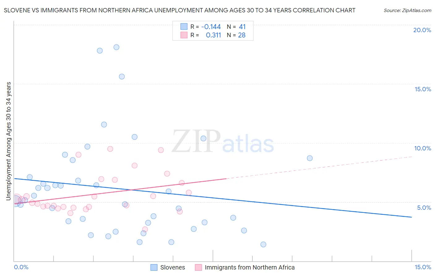Slovene vs Immigrants from Northern Africa Unemployment Among Ages 30 to 34 years