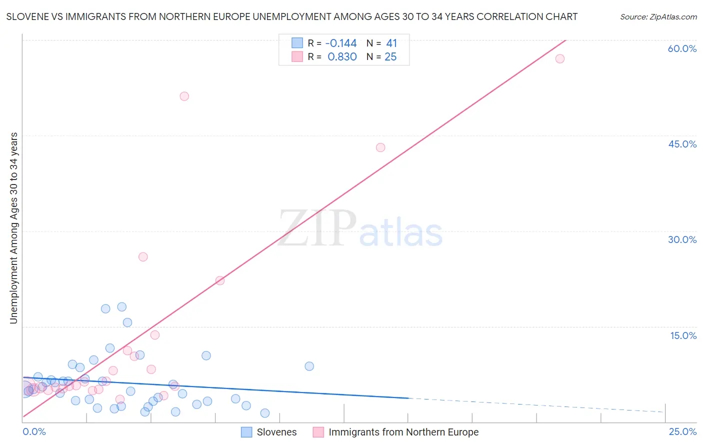 Slovene vs Immigrants from Northern Europe Unemployment Among Ages 30 to 34 years