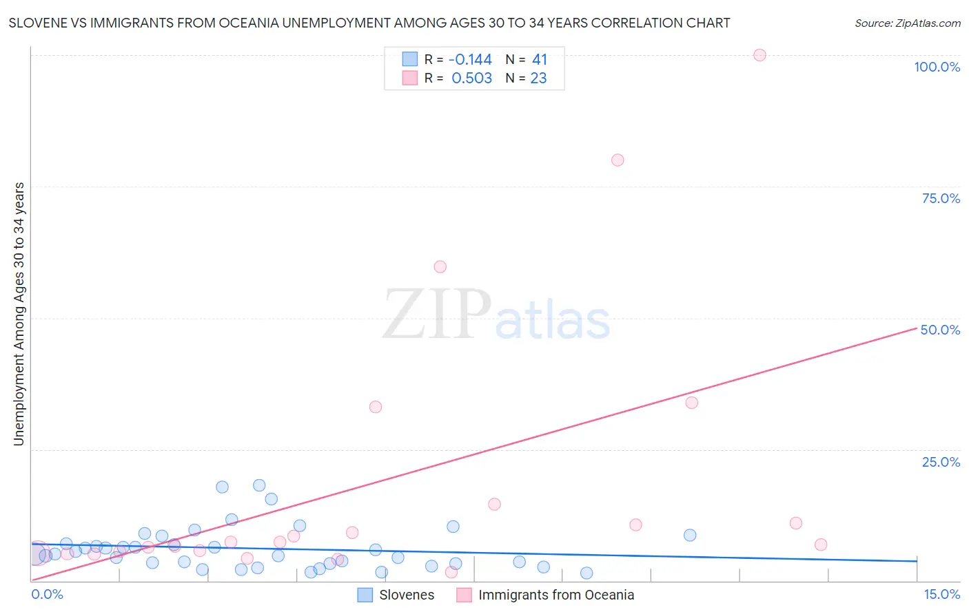 Slovene vs Immigrants from Oceania Unemployment Among Ages 30 to 34 years