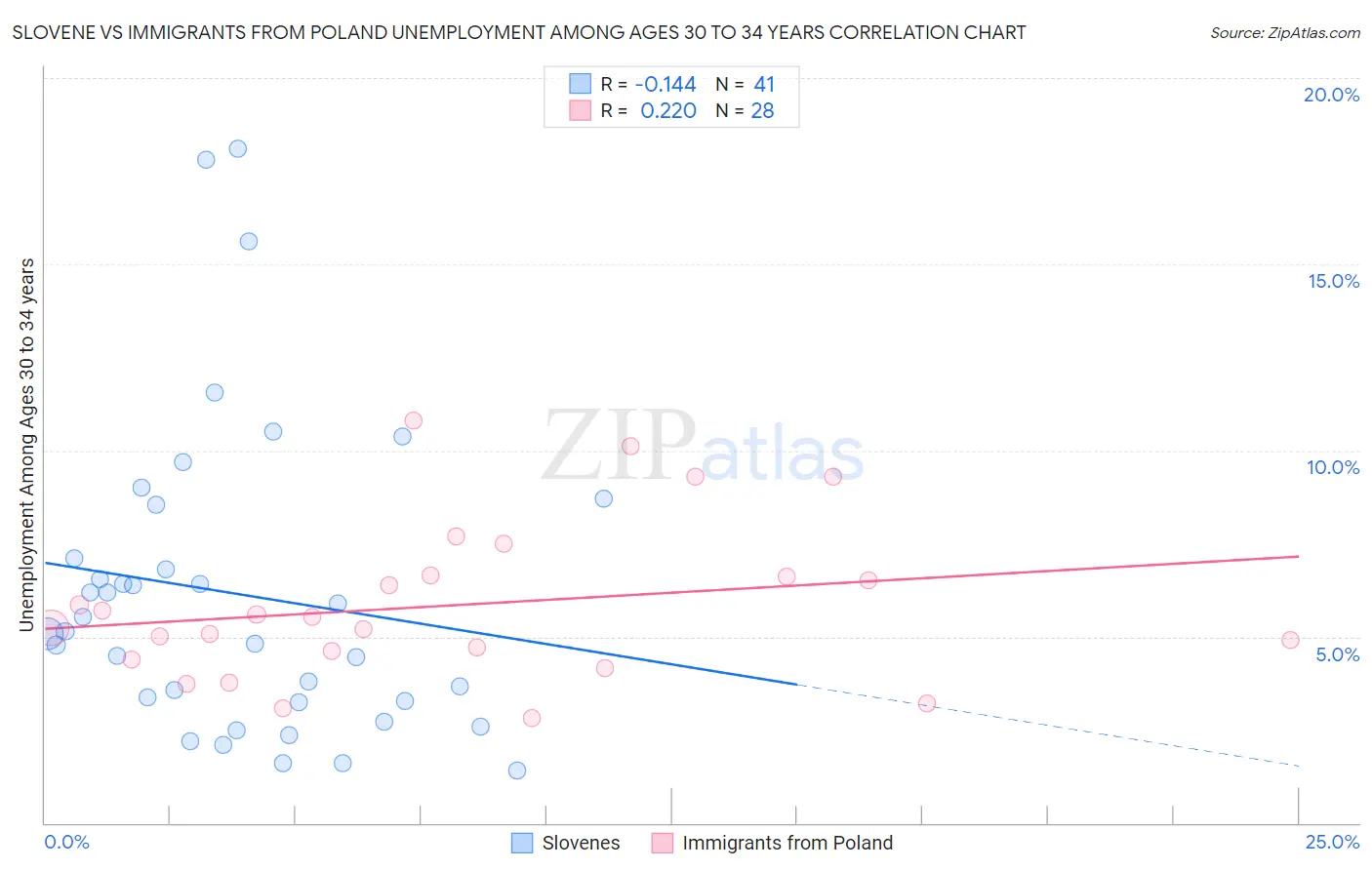 Slovene vs Immigrants from Poland Unemployment Among Ages 30 to 34 years