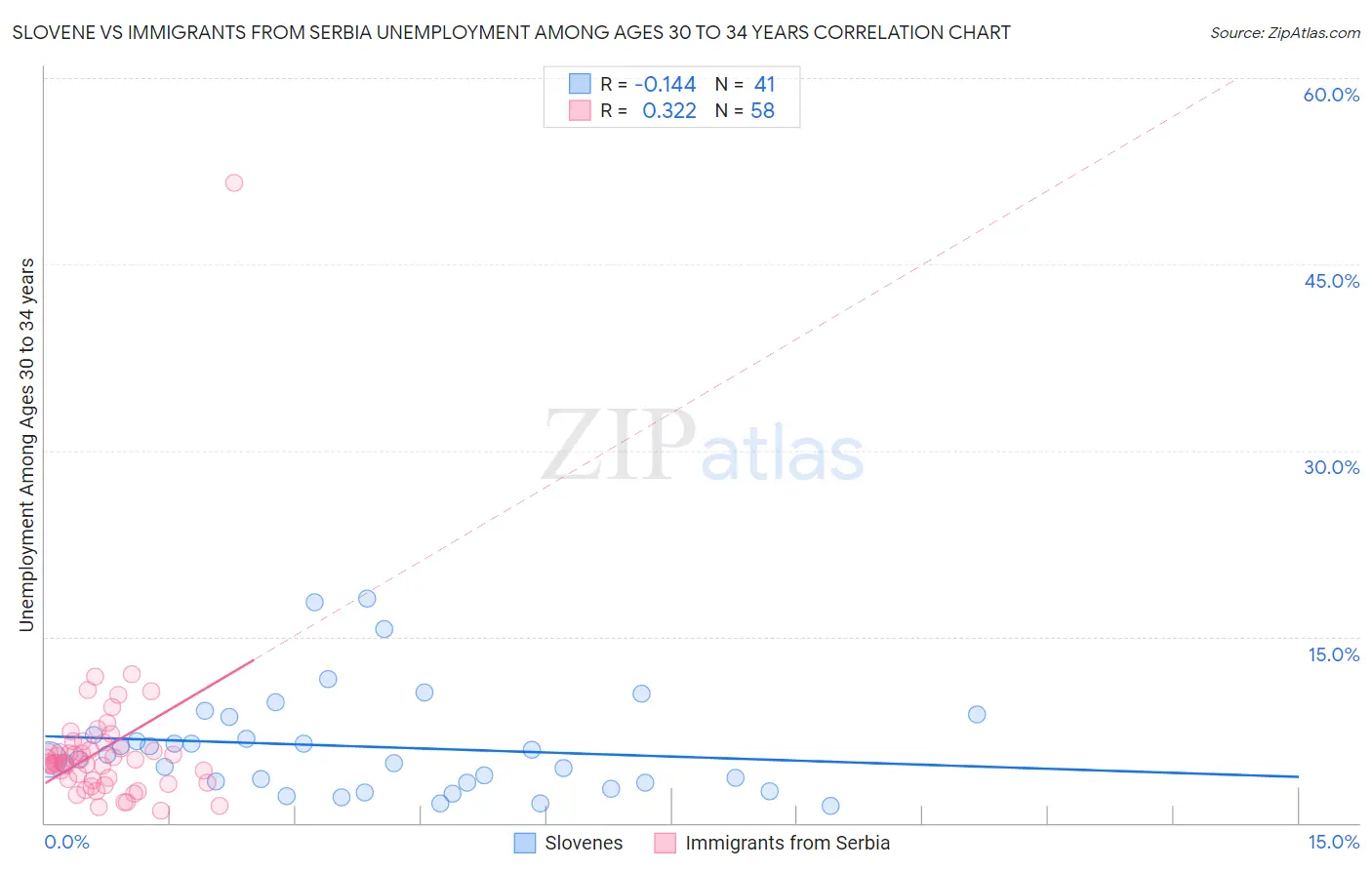 Slovene vs Immigrants from Serbia Unemployment Among Ages 30 to 34 years