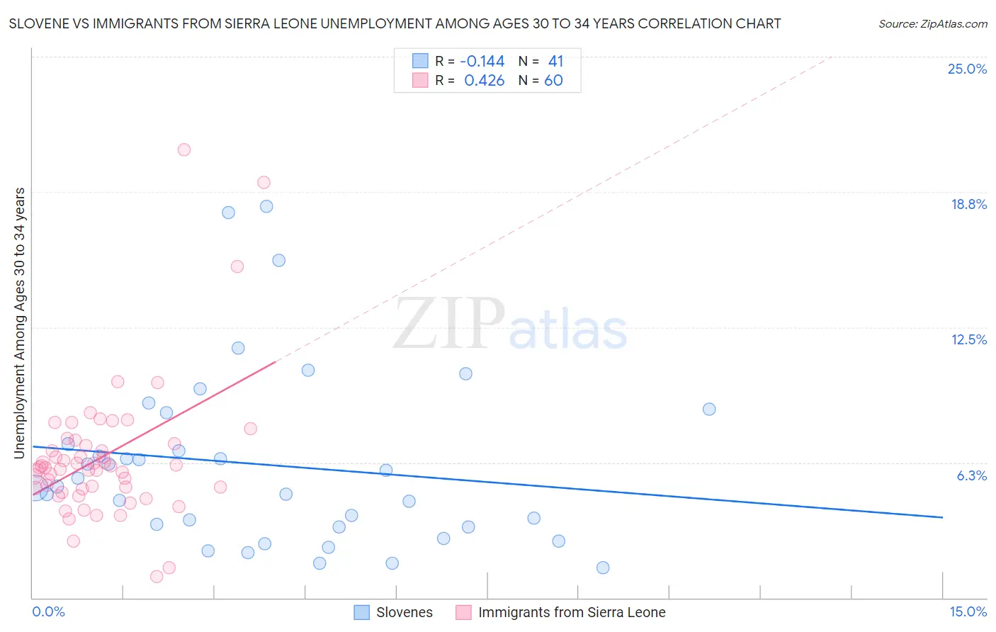 Slovene vs Immigrants from Sierra Leone Unemployment Among Ages 30 to 34 years