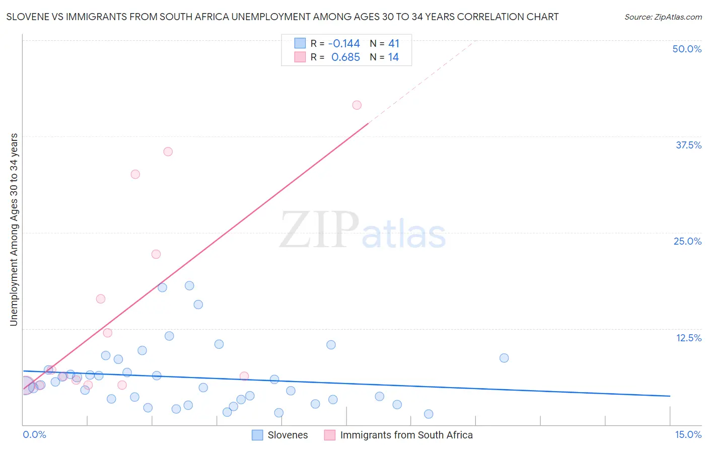 Slovene vs Immigrants from South Africa Unemployment Among Ages 30 to 34 years
