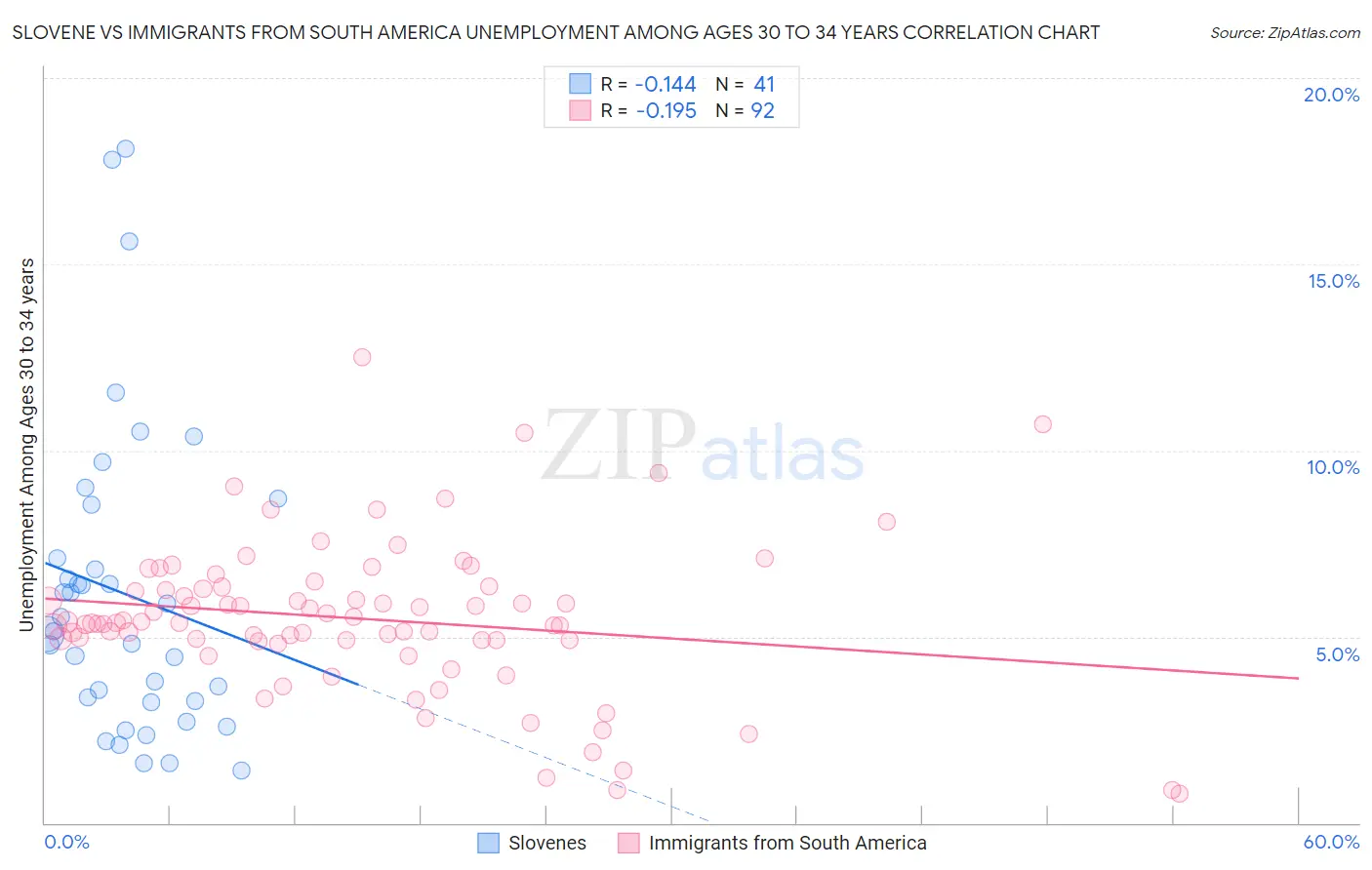 Slovene vs Immigrants from South America Unemployment Among Ages 30 to 34 years