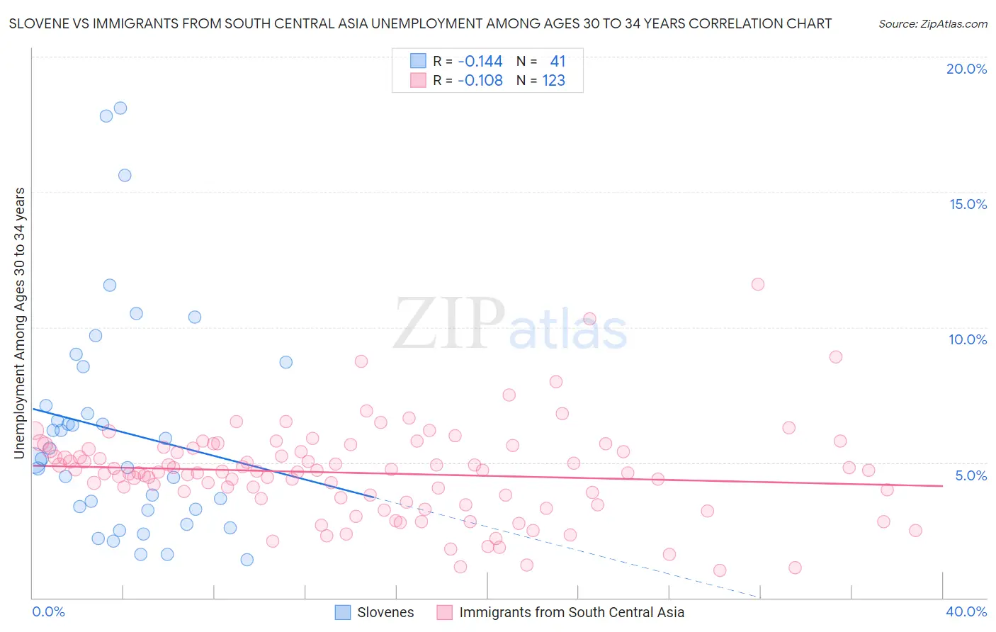 Slovene vs Immigrants from South Central Asia Unemployment Among Ages 30 to 34 years