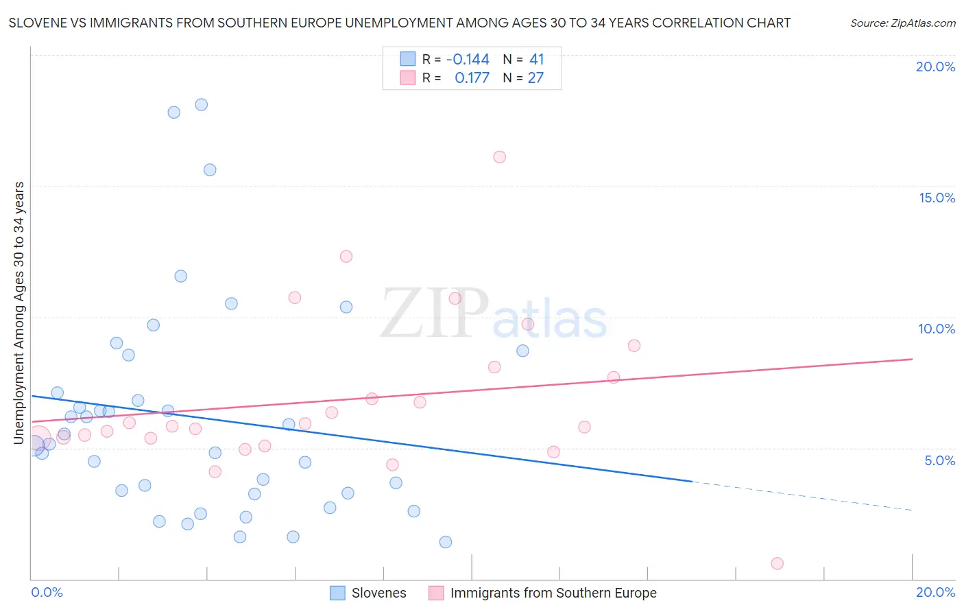 Slovene vs Immigrants from Southern Europe Unemployment Among Ages 30 to 34 years