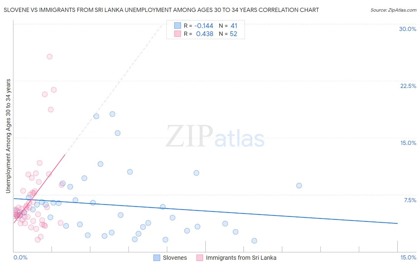 Slovene vs Immigrants from Sri Lanka Unemployment Among Ages 30 to 34 years