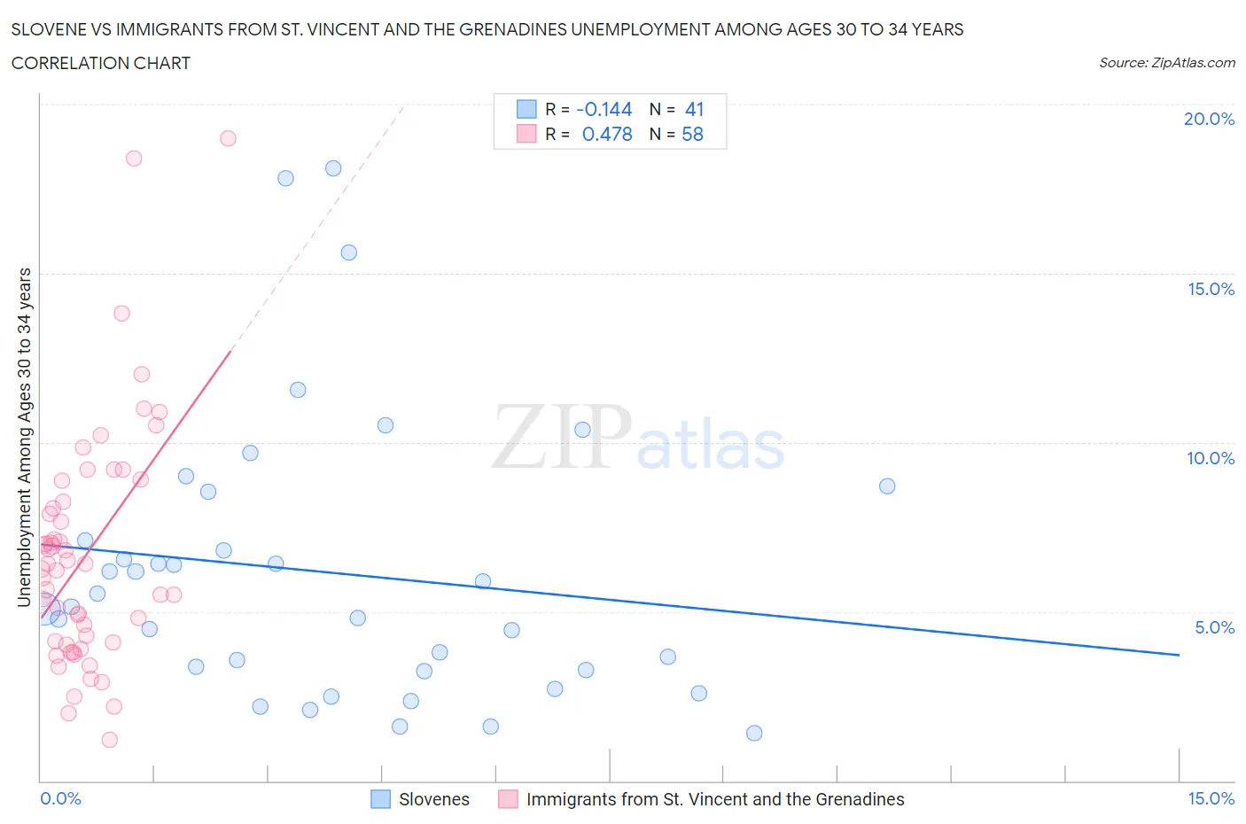 Slovene vs Immigrants from St. Vincent and the Grenadines Unemployment Among Ages 30 to 34 years