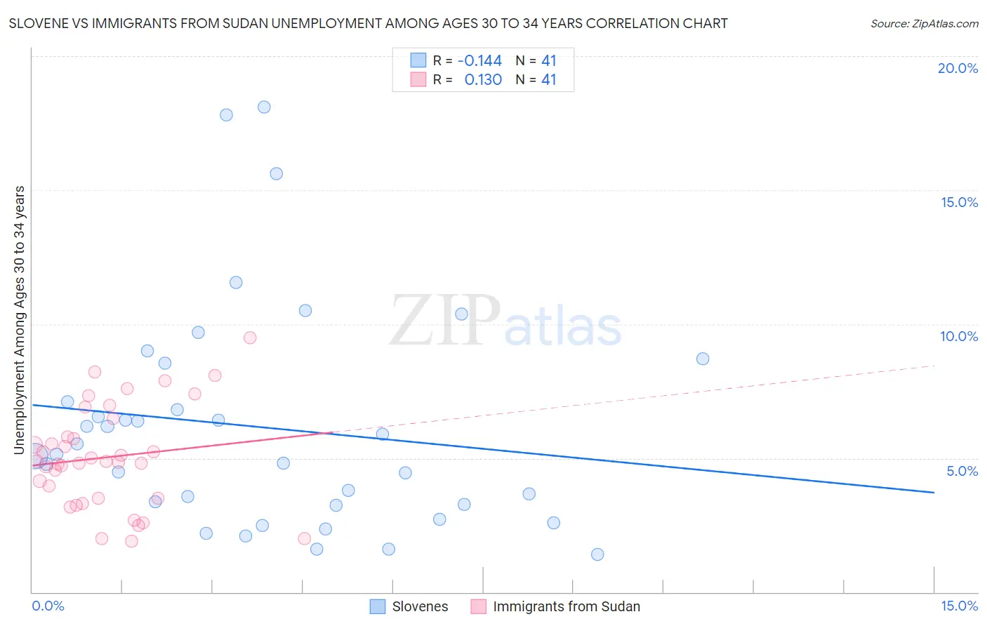 Slovene vs Immigrants from Sudan Unemployment Among Ages 30 to 34 years