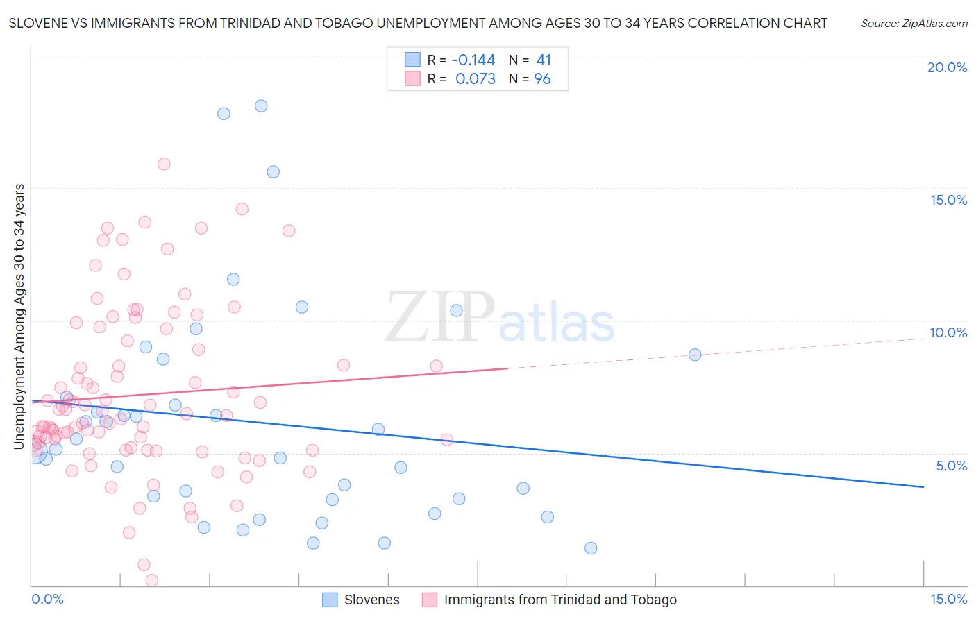 Slovene vs Immigrants from Trinidad and Tobago Unemployment Among Ages 30 to 34 years