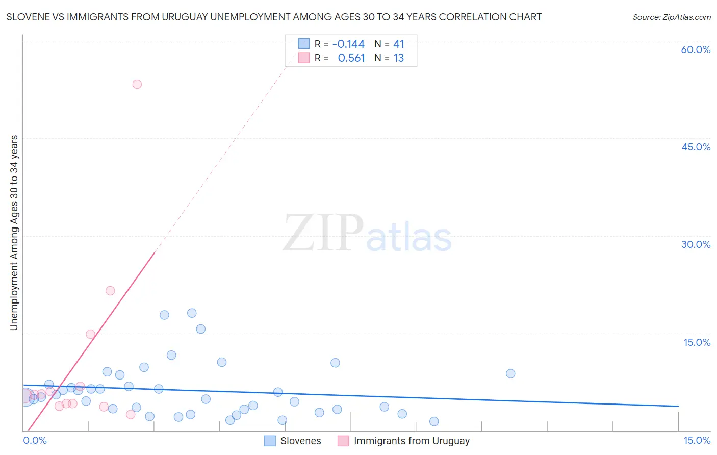 Slovene vs Immigrants from Uruguay Unemployment Among Ages 30 to 34 years