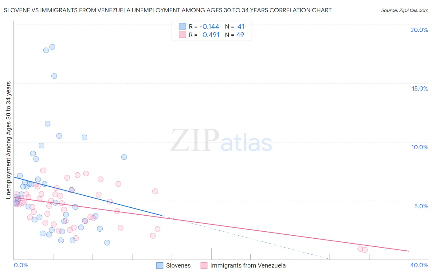 Slovene vs Immigrants from Venezuela Unemployment Among Ages 30 to 34 years