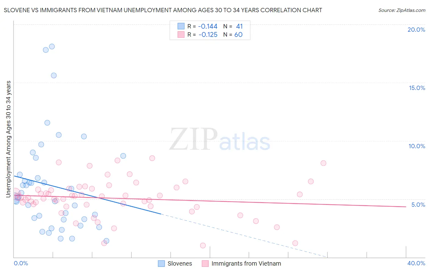 Slovene vs Immigrants from Vietnam Unemployment Among Ages 30 to 34 years