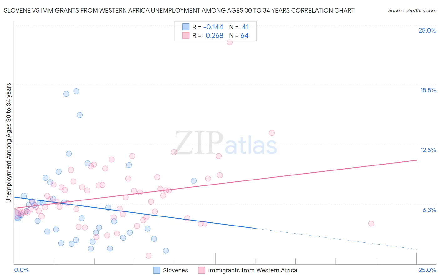Slovene vs Immigrants from Western Africa Unemployment Among Ages 30 to 34 years