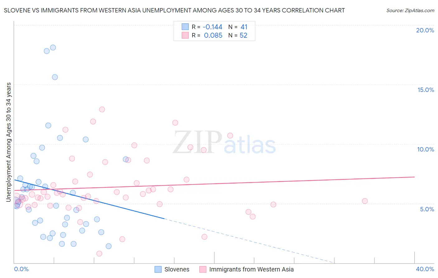 Slovene vs Immigrants from Western Asia Unemployment Among Ages 30 to 34 years