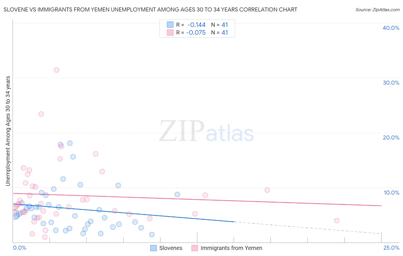 Slovene vs Immigrants from Yemen Unemployment Among Ages 30 to 34 years