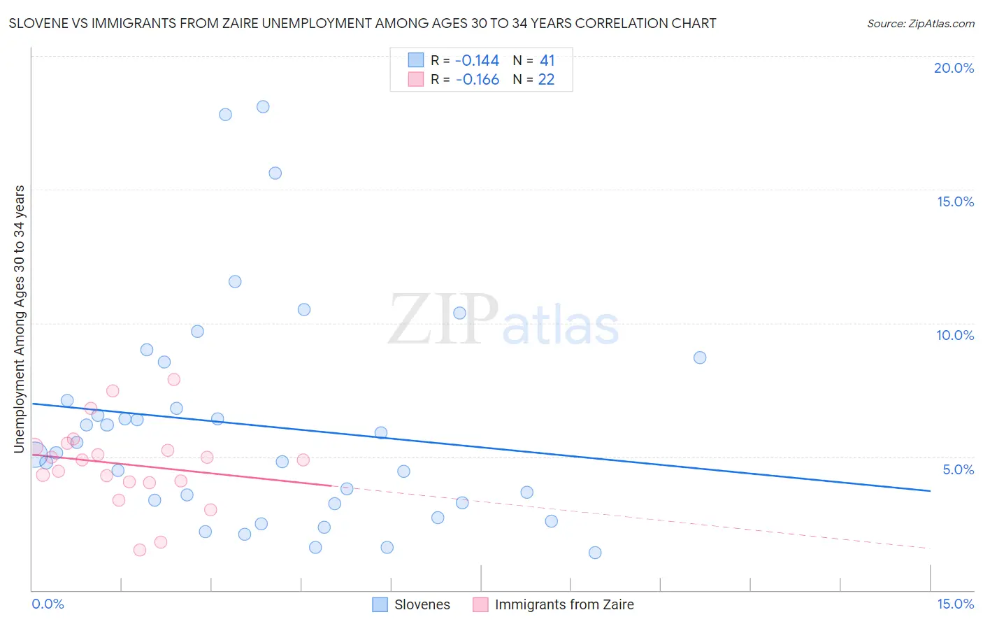 Slovene vs Immigrants from Zaire Unemployment Among Ages 30 to 34 years