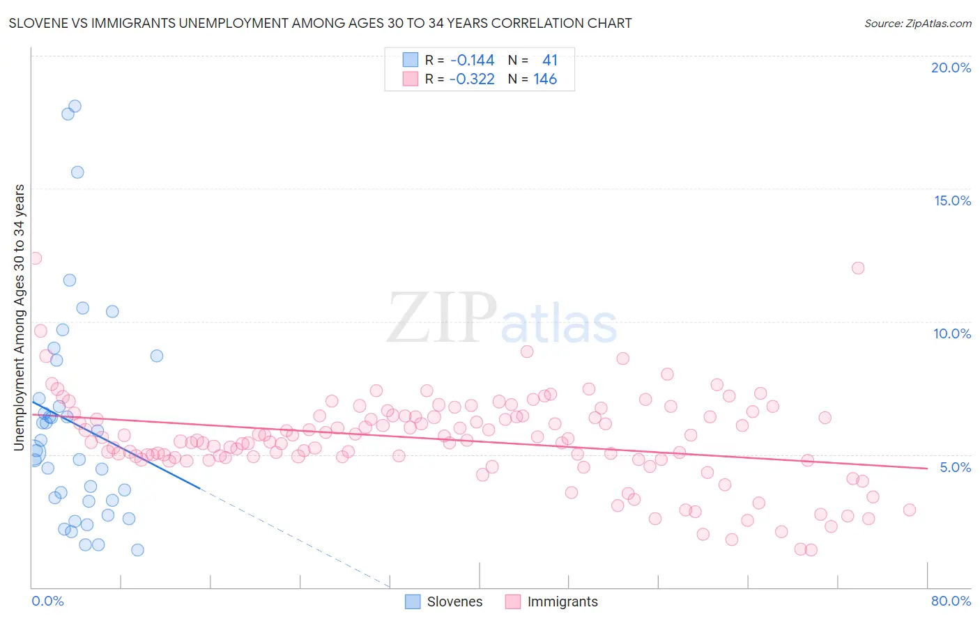 Slovene vs Immigrants Unemployment Among Ages 30 to 34 years