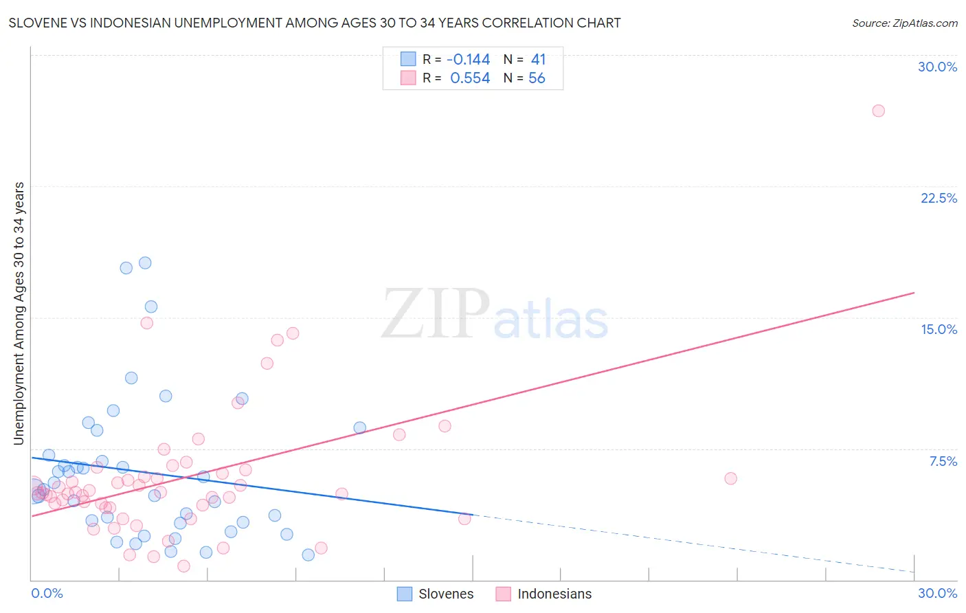 Slovene vs Indonesian Unemployment Among Ages 30 to 34 years