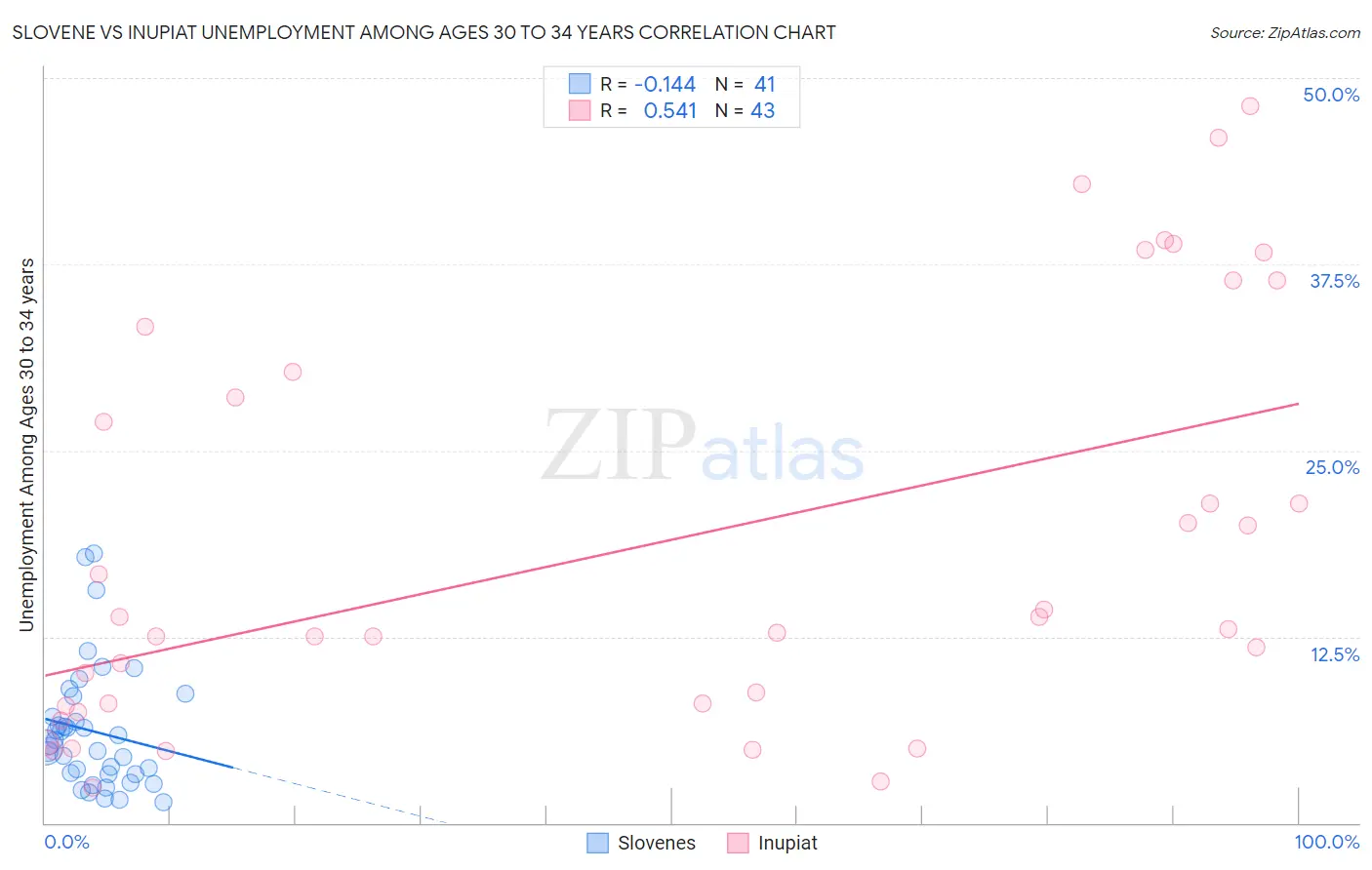 Slovene vs Inupiat Unemployment Among Ages 30 to 34 years