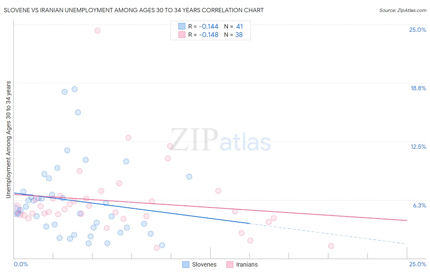 Slovene vs Iranian Unemployment Among Ages 30 to 34 years