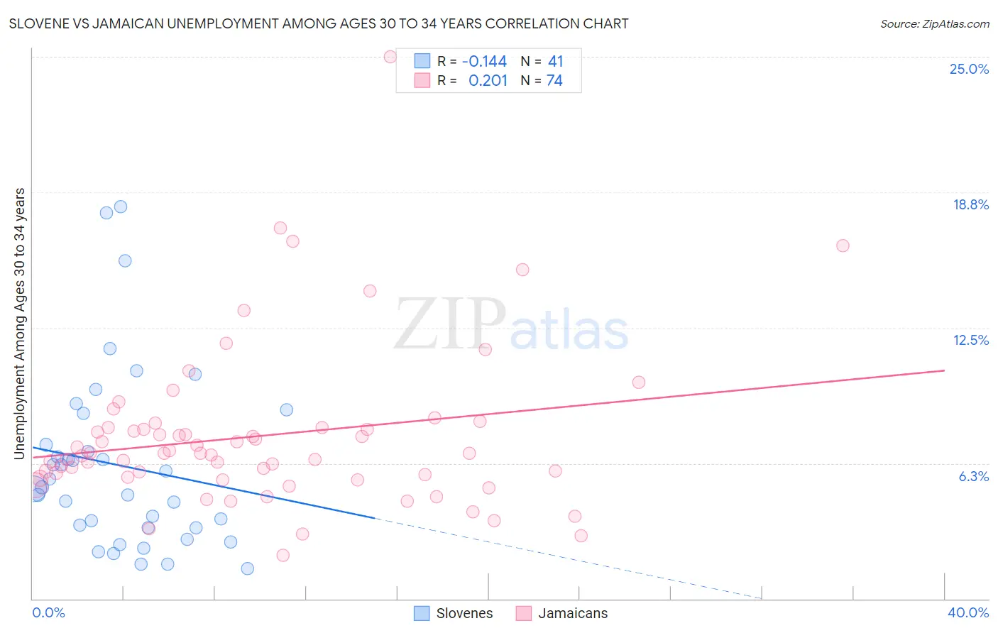 Slovene vs Jamaican Unemployment Among Ages 30 to 34 years