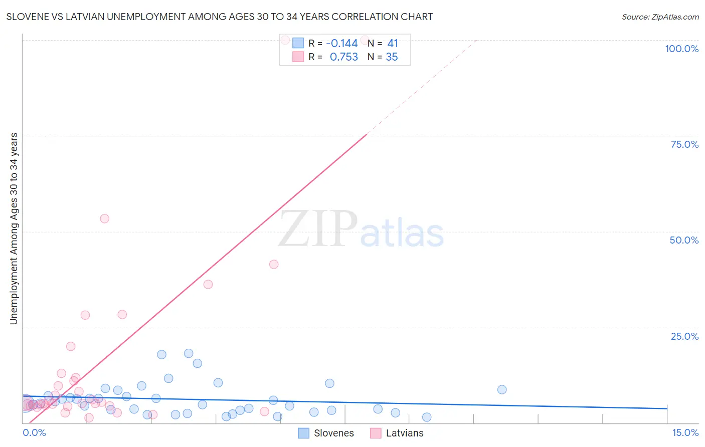 Slovene vs Latvian Unemployment Among Ages 30 to 34 years